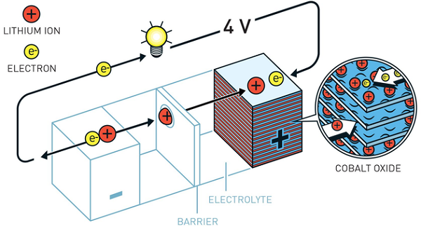 lithium-ion batteries