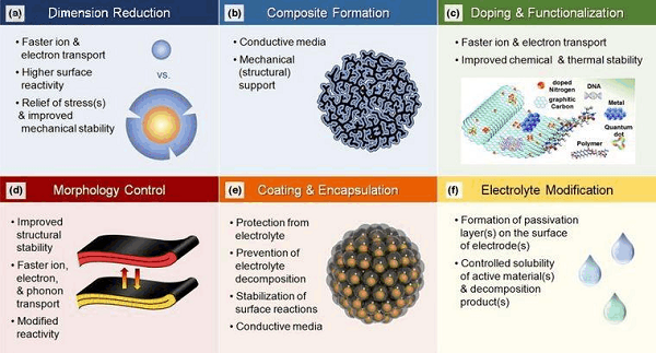 lithium-ion batteries cathode materials