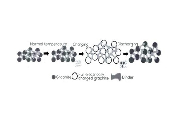 The figure is the schematic diagram of the structure change of the graphite anode plate in the process of placement, charge, and discharge.