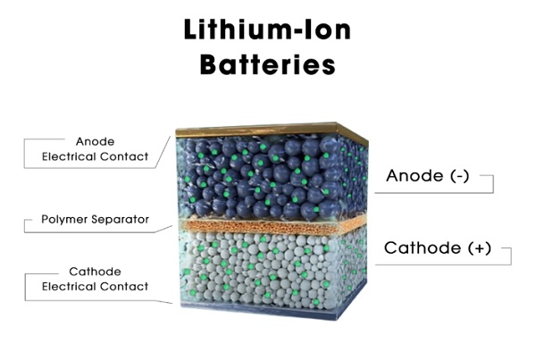 How are Lithium Batteries Made