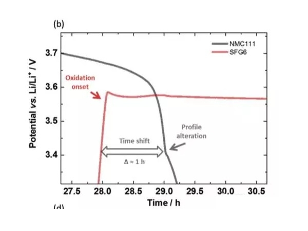 lithium ion battery is over-discharged