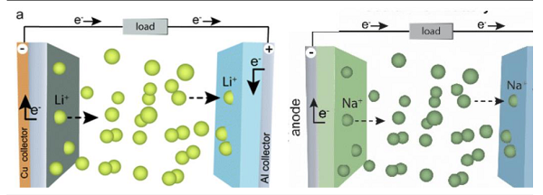 sodium battery or lithium battery